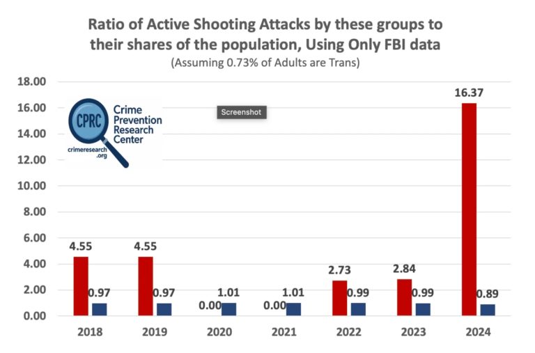 CPRC Report Examines Transgender Shooter Data CPRC Report Examines Transgender Shooter Data
